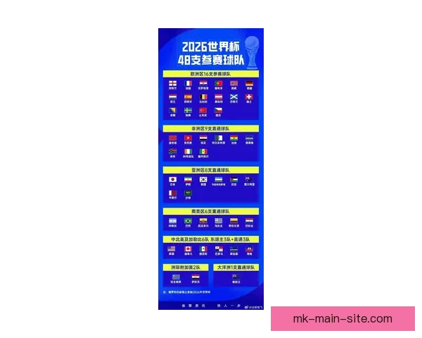 2026年世界杯扩军背景下各洲球队晋级规则全解析